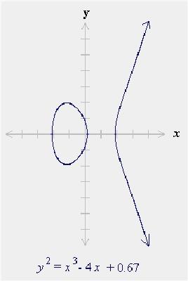 Curvas elípticas Las curvas elípticas no son elipses: