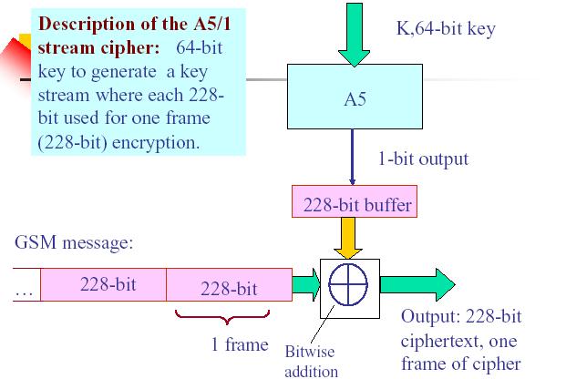 A5 A5/1 usa clave secreta de 64 bits y genera secuencia de bits (cada 228 bits