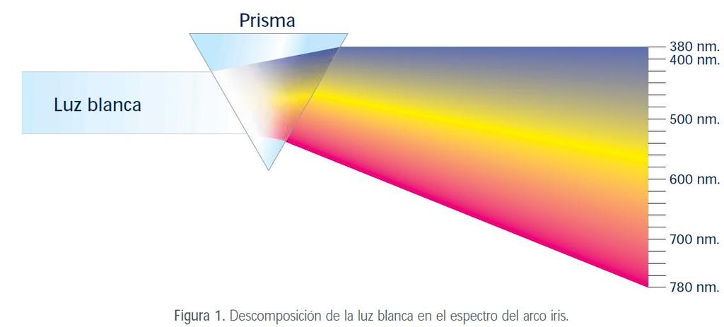 TEMA IV EL COLOR 4.1.- Generalidades El color es una interpretación subjetiva, psicofisiológica del espectro electromagnético visible.