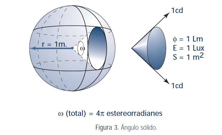 La intensidad luminosa de una fuente de luz es igual al flujo emitido en una dirección por unidad de ángulo sólido en esa dirección.