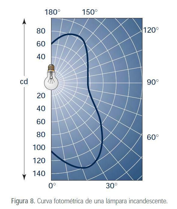 Mediante la curva fotométrica de una fuente de luz se puede determinar con exactitud la intensidad luminosa en cualquier dirección, dato necesario para algunos cálculos de iluminación.