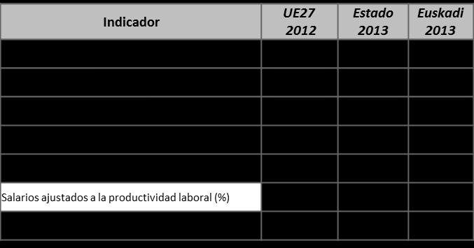 posición más destacada en diferentes ratios: Figura 15 Principales indicadores de la IAB 2 en Euskadi, Estado y Europa 2 Valor añadido a coste de los factores: Se obtiene deduciendo del