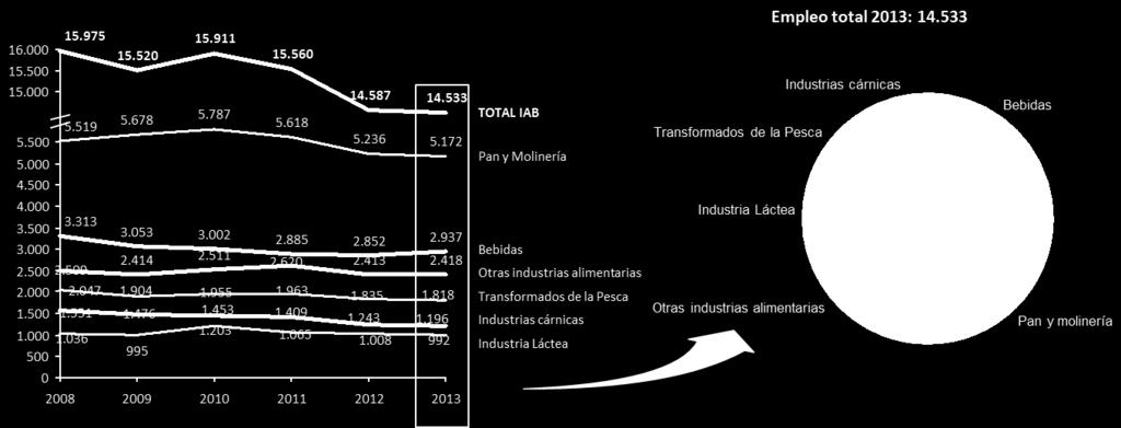 En este sentido, en los últimos años la Industria de Alimentación y Bebidas de Euskadi ha experimentado un descenso del empleo generado (-9% con respecto a 2008), motivado fundamentalmente por la