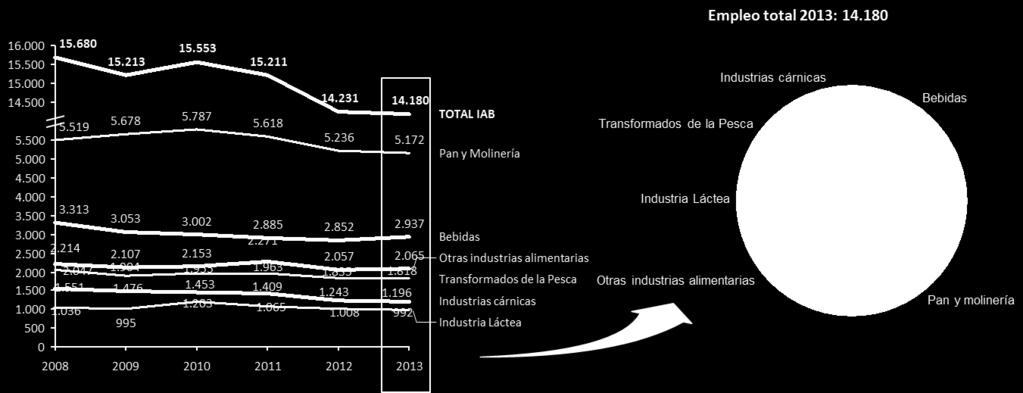 Figura 20 Evolución del número de empleos por subsector de la IAB de Euskadi (excluyendo actividades vinculadas a la fabricación de productos para la alimentación de animales de granja y compañía)