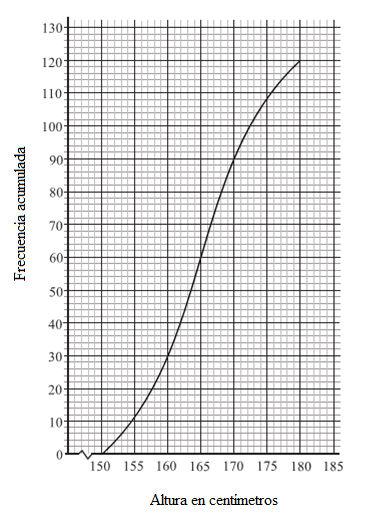Capítulo VI: Medidas de Variabilidad III PARTE: El gráfico de frecuencia absoluta acumulada adjunto muestra la altura de 0 estudiantes en una escuela. Utilizando el gráfico encuentre:.