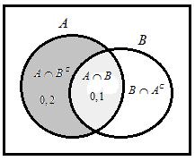 Al sustituir esto en la fórmula P( C = P( + P( P( C obtenemos el resultado. C EJEMPLO : Suponga que P( A B ) = 0, C P( B A ) = 0, y P( A = 0,. Calcule P( A ) y P( B ).