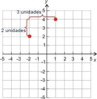 www.ck12.org Chapter 1. Escribiendo Ecuaciones Lineales Ejemplo 5 Elaborar un gráfico de la línea dada por la ecuación y 2 = 2 3 (x + 2) Vamos a reescribir la ecuación y (2) = 2 3 (x + 2).