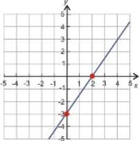 1.3. Ecuaciones Lineales en la forma Estándar www.ck12.