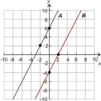 1.4. Ecuaciones de Líneas Paralelas y Perpendiculares www.ck12.org 1.