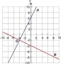 www.ck12.org Chapter 1. Escribiendo Ecuaciones Lineales Ahora vamos a ver el gráfico de dos líneas perpendiculares. Encontramos que no podemos decir algo sobre el intercepto y.