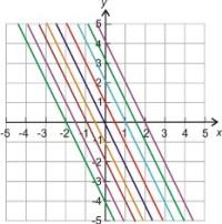 www.ck12.org Chapter 1. Escribiendo Ecuaciones Lineales Ejemplo 8 Encontrar la ecuación de la línea paralela a 6x 5y = 12 que pasa a través del punto (-5, -3).