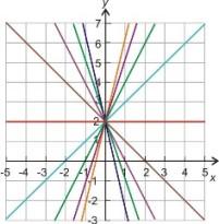 1.4. Ecuaciones de Líneas Paralelas y Perpendiculares www.ck12.org La figura muestra la familia de líneas y = 2x + b.