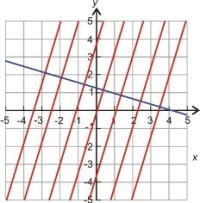 1.4. Ecuaciones de Líneas Paralelas y Perpendiculares www.ck12.org d) Primero necesitamos encontrar la pendiente de la línea dada.