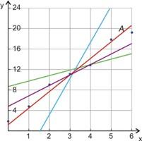 www.ck12.org Chapter 1. Escribiendo Ecuaciones Lineales Hacemos un diagrama de dispersión graficando todos los pares ordenados en los ejes de coordenadas.