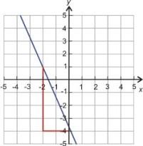 www.ck12.org Chapter 1. Escribiendo Ecuaciones Lineales b) Nos han dado m = 2 y b = 7.