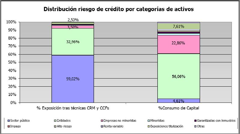 A 31 de diciembre de 2015, la distribución de las exposiciones sujetas a riesgo de crédito tras la aplicación de los factores de conversión (riesgo fuera de balance) y de las técnicas de mitigación