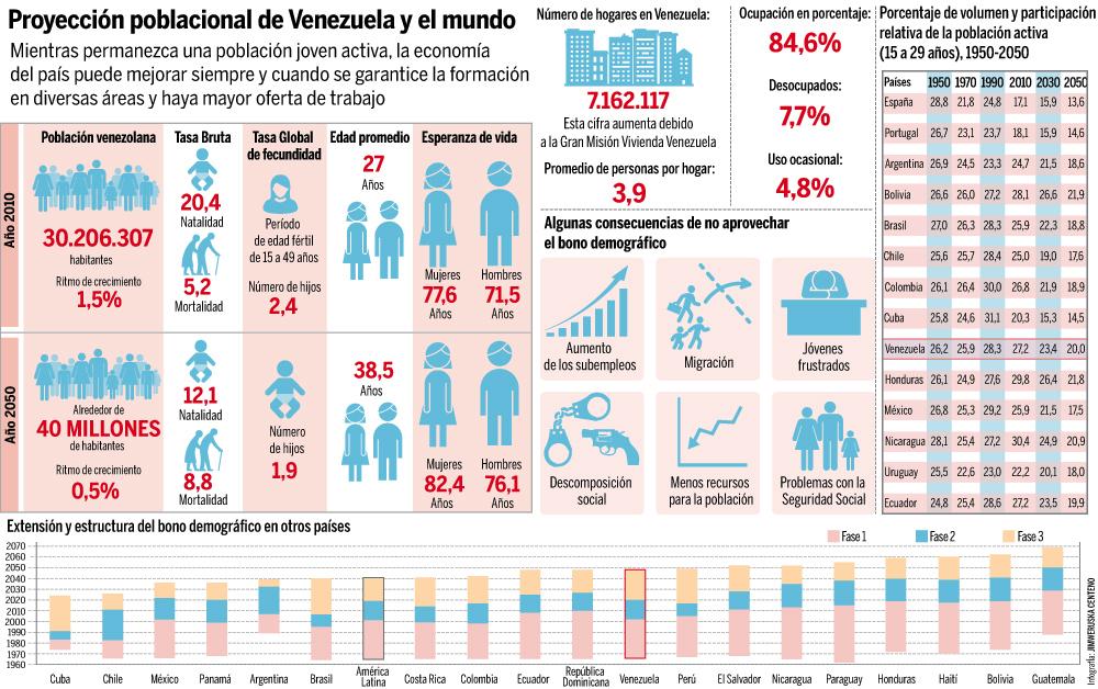 La población venezolana se encuentra actualmente en una fase importante para la economía venezolana, pues la proporción de personas en edad productiva es mayor a la dependiente, lo que representa un