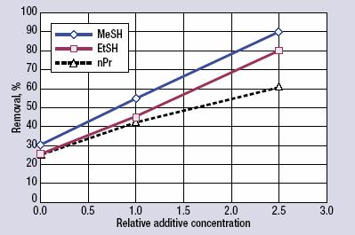 Cambios en las condiciones de operación y en la composición ácida del gas amargo producen algunas variaciones en la remoción de mercaptanos.