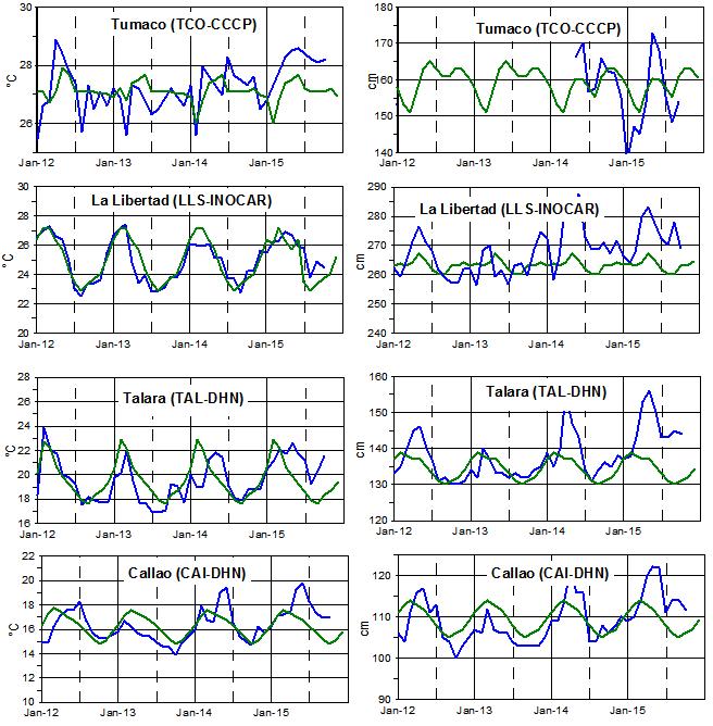 TSM NMM Figura 7a,- Medias mensuales de la TSM (ºC) y NMM (cm) en cuatro estaciones de la región ERFEN. La media mensual histórica está indicada por la línea verde.