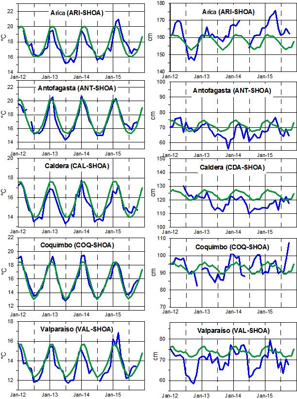 TSM NMM Figura 7b,- Medias mensuales de la TSM (ºC) y NMM (cm) en cinco estaciones de la región ERFEN.