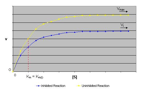 La Fig. 10 muestra el efecto de la adición de un inhibidor no competitivo en la cinética de una reacción catalizada enzimáticamente.