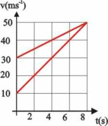 2.1.16*. La gráfica de la figura, muestra la variación del momento lineal o cantidad de movimiento p, de un cuerpo de 5 kg.