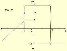 a) b) c) d) 20) Dada la función f(x) =, el es: a)
