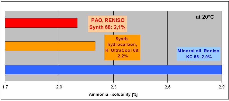 Solubilidad de Amoníaco: Cantidad de NH3 en aceites no solubles en Amoníaco Hidrocarburos de Síntesis (HCs) y PAOs: Menor cantidad de amoníaco disuelto en el aceite menor caída de la
