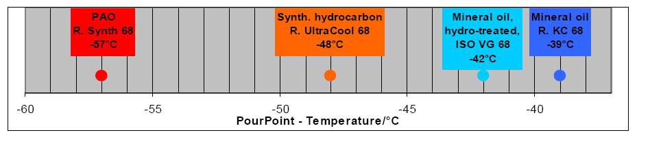 Punto de congelación: Mínima temperatura a la que el lubricante todavía es fluido Hidrocarburos Sintéticos