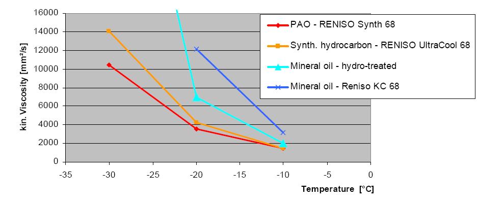 intercambiadores de calor de placas Fluencia a bajas temperaturas Sin Refrigerante Hidrocarburos Sintéticos