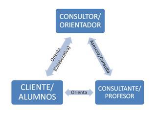 La consulta es un modelo de intervención indirecta, que tiene origen en la coordinación y organización conjunta. Este modelo intenta contribuir al intercambio de información para la intervención.