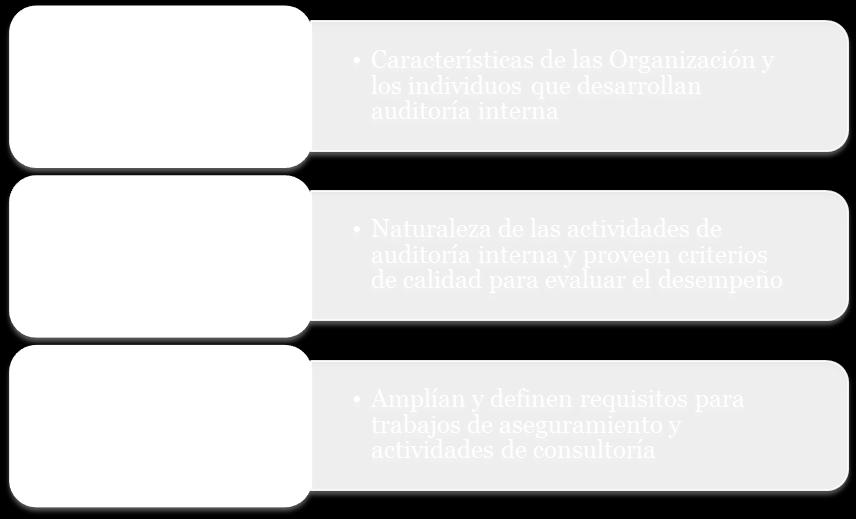Estas normas se clasifican en tres tipos a saber: Normas sobre Atributos, las Normas sobre Desempeño y las Normas de Implantación, como se ejemplifica en la Figura No.4.