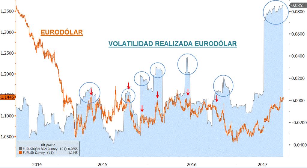 La llegada del EURODÓLAR a la parte superior del rango se viene produciendo con unos niveles elevados de volatilidad realizada.
