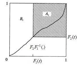 Figura 2: Relación entre F 1 (t) y F 2 (t) en el cuadrado unitario.