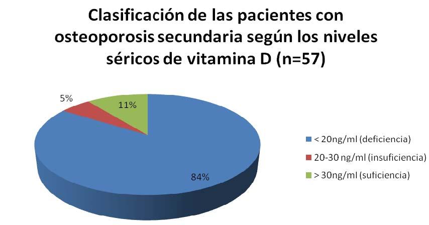 RESULTADOS Figura 31. Clasificación de las pacientes con osteoporosis secundaria según los niveles séricos de vitamina D Tabla 22.8.