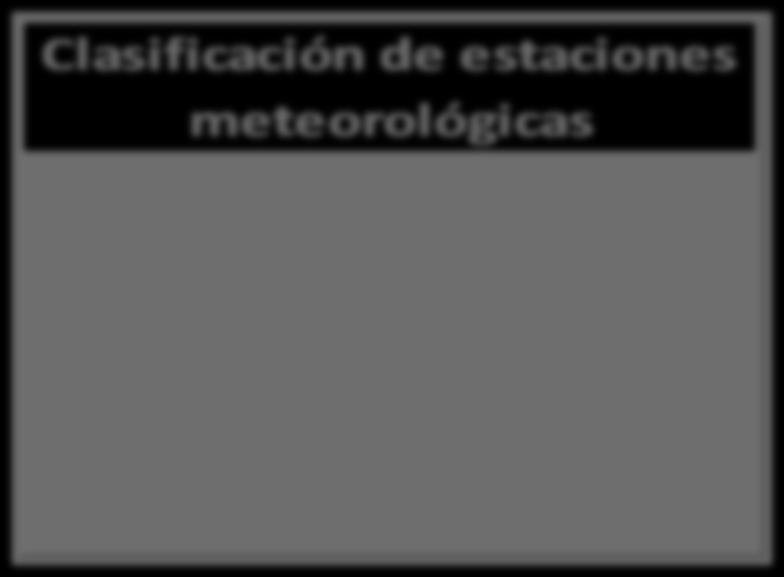 ESTACIONES METEOROLÓGICAS Definición de estación meteorológica Una estación meteorológica es una instalación destinada a medir y registrar regularmente diversas variables meteorológicas mediante los