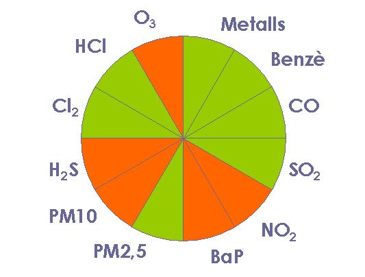 2. Una ullada al 2015 Gràfic 1: contaminants mesurats a la XVPCA.