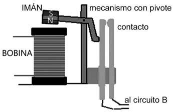 P2) La figura muestra el esquema de un relé.