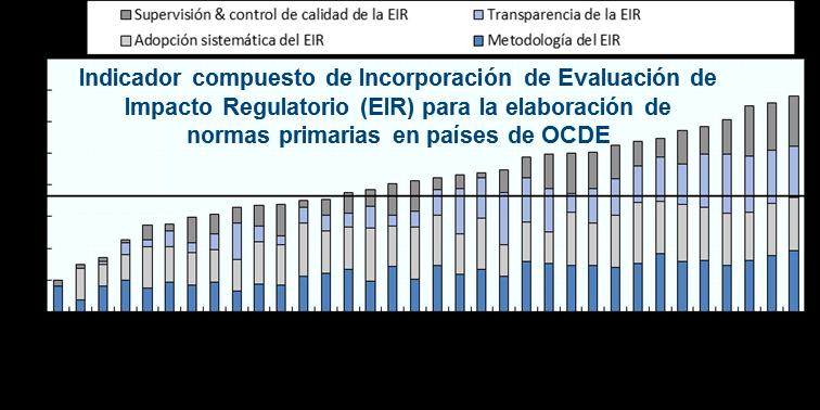 Contexto Mundial En el 2014, todos los países miembros de la OCDE habían incorporado el RIA a sus procesos de elaboración de regulaciones principales y secundarias. Destacan Reino Unido y México.