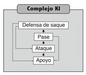Figura 2: Secuencia de acciones que integran el Complejo I (KI) y Complejo II (KII) y combinaciones de acciones que realizan los jugadores (Morante y cols.