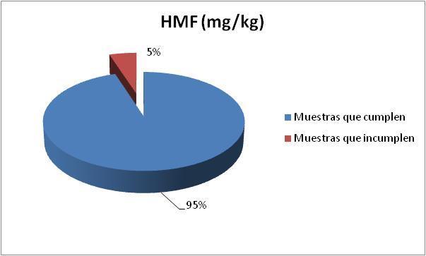 Actividad diastásica y HMF Indican el grado de frescura de la miel y su posible mala manipulación.