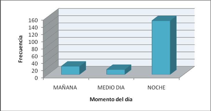María Nieves Olalla Ramírez Tesis Doctoral Resultados En la Figura 8 se muestra la distribución los pacientes que solo tomaban la medicación una vez cada 24 horas, en función del momento del día que