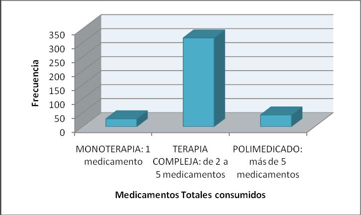 María Nieves Olalla Ramírez Tesis Doctoral Resultados Tabla 10. Distribución de los pacientes en función del número total de medicamentos que consumen.