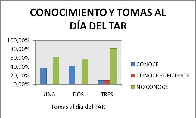 María Nieves Olalla Ramírez Tesis Doctoral Resultados Figura 20. Distribución de los pacientes relacionando el nivel de conocimiento con el número de tomas al día del TAR que realizan.