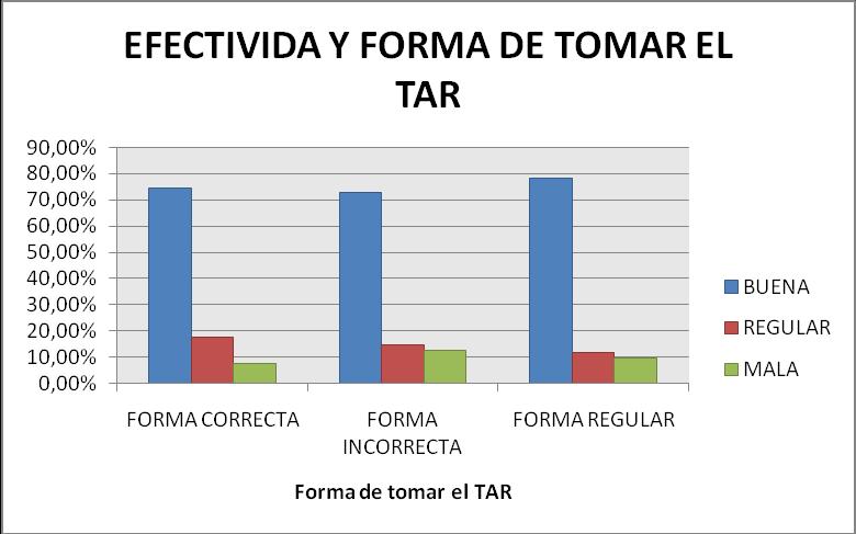 María Nieves Olalla Ramírez Tesis Doctoral Resultados Figura 42. Distribución de los pacientes en función de la forma de tomar el TAR y la efectividad del mismo. La Tabla 42.