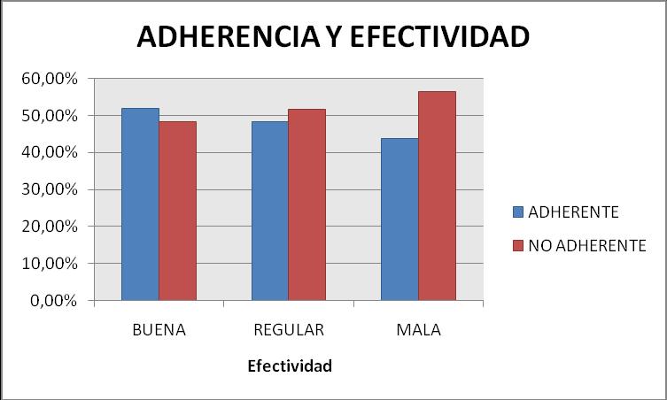 María Nieves Olalla Ramírez Tesis Doctoral Resultados Figura 46. Distribución de los pacientes en función de la adherencia y la efectividad del TAR. La Tabla 46.