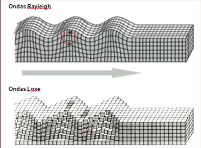 La Onda Rayleigh (R) u onda superficial tiene una velocidad muy cercana a la onda de corte