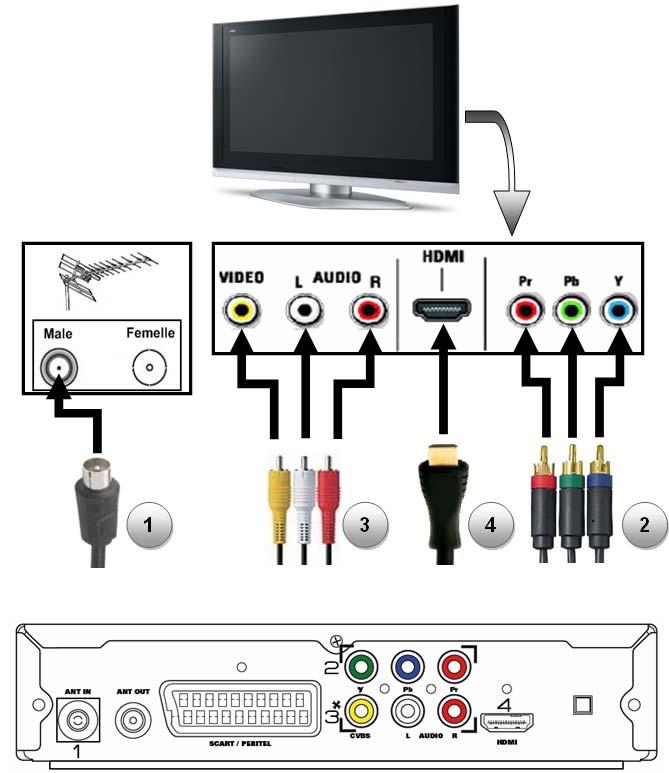 CONECTAR EL MEDIAZAPPER HD AL TV Toma de antena Esquema trasero Cable de antena Cable AV Cable HDMI Cable YUV 1.