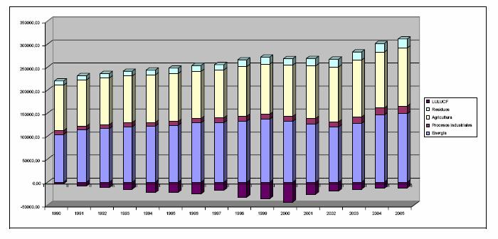 Emisiones de GEIs 1990-2005 por sector