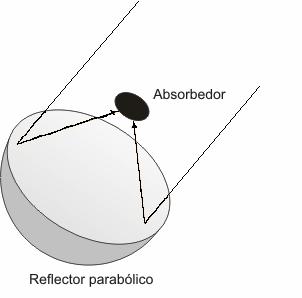 Figura 1.3 Colector de plato parabólico con receptor de foco puntual.